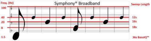 Symphony uses multiple grids of sweeps, where high frequencies are closely spaced and low frequencies are coarsely spaced, resulting in acquisition time and cost reductions